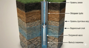 Погружные насосы для скважины